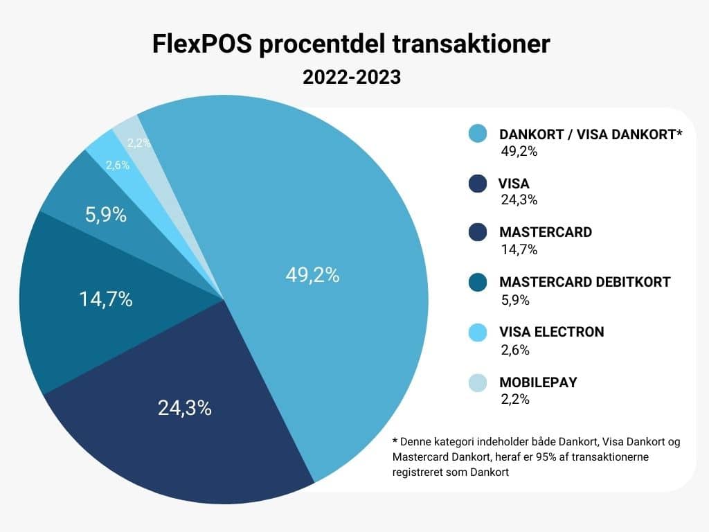 FlexPOS procentdel transaktioner 2022-2023